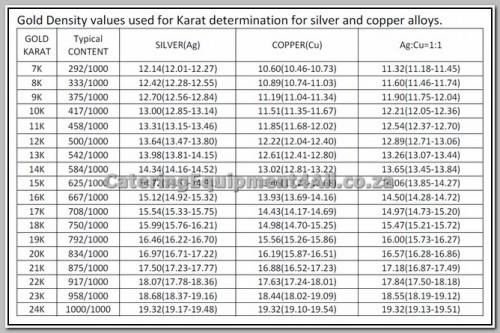 Gold density values used for karat determination HCB-J balance