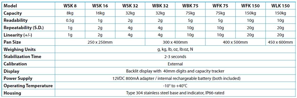 warrior washdown scale technical specs in table form
